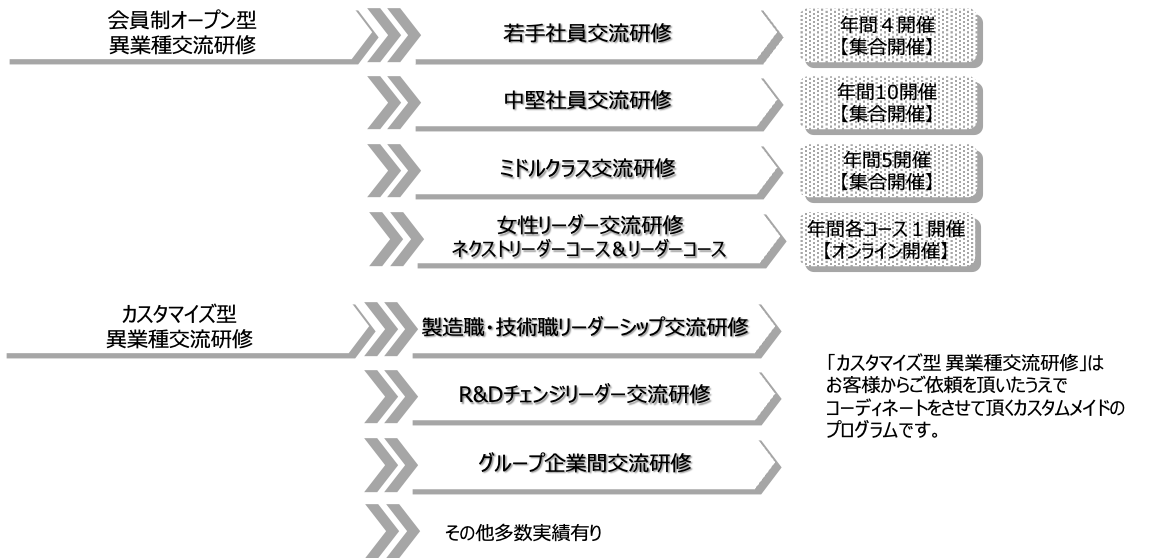 異業種交流研修ラインナップ2024